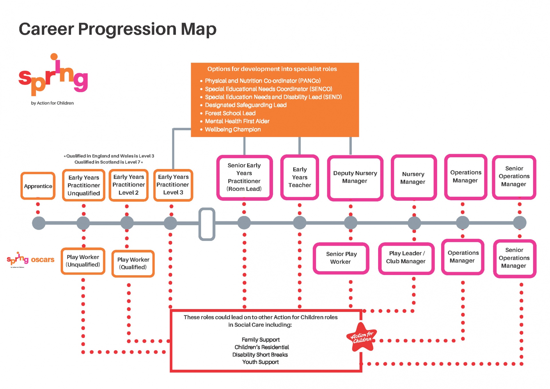 Spring childcare career pathway